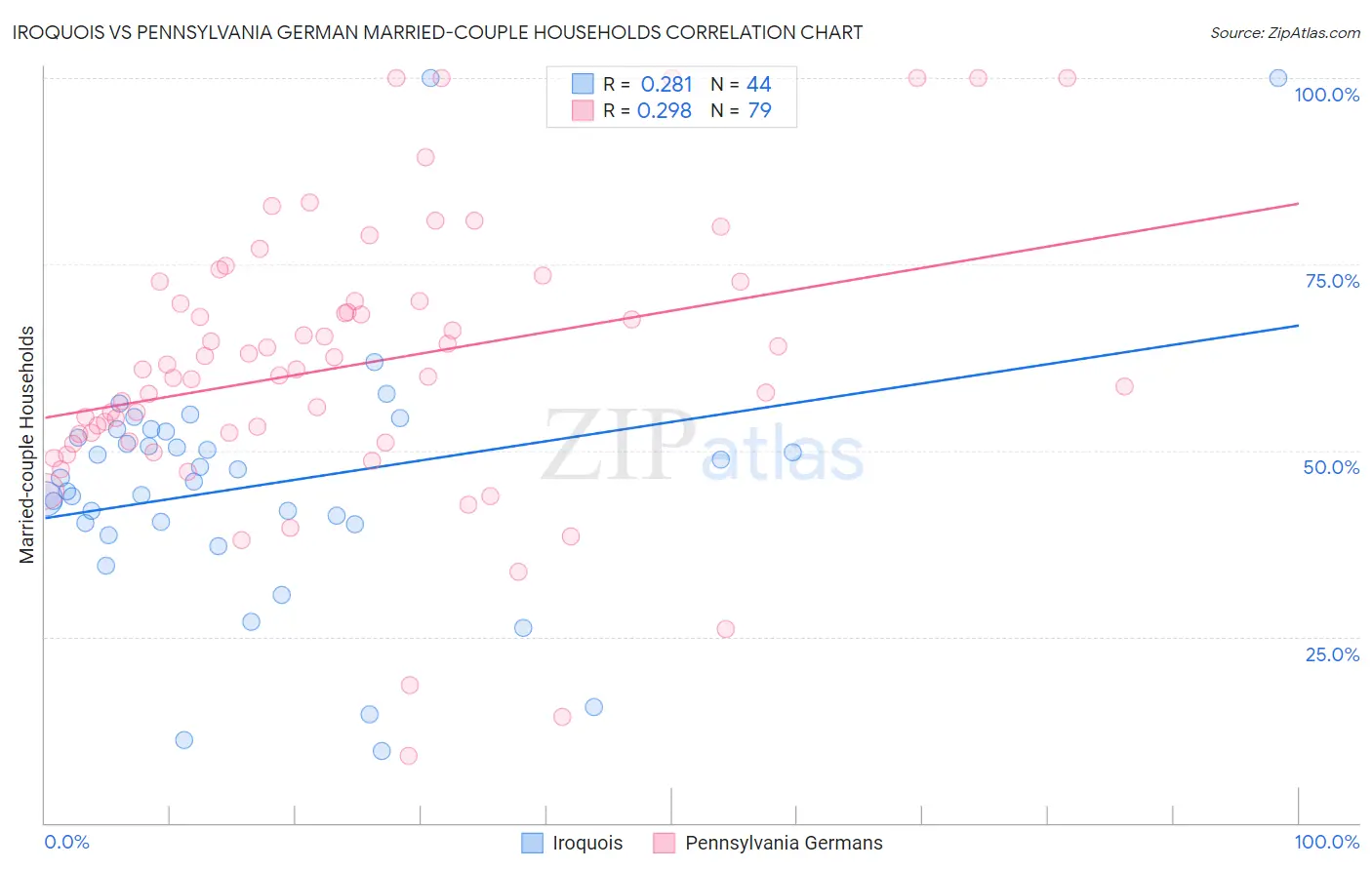 Iroquois vs Pennsylvania German Married-couple Households