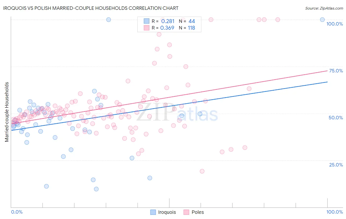 Iroquois vs Polish Married-couple Households