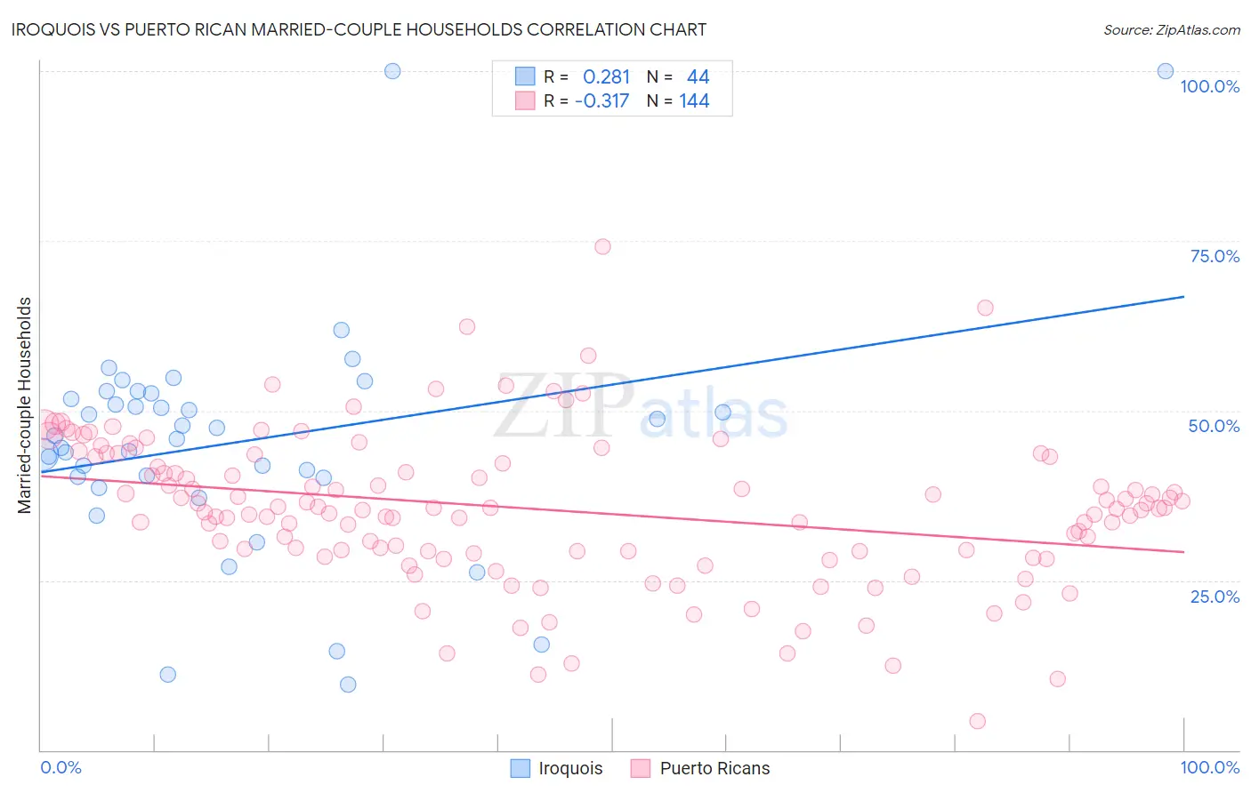 Iroquois vs Puerto Rican Married-couple Households
