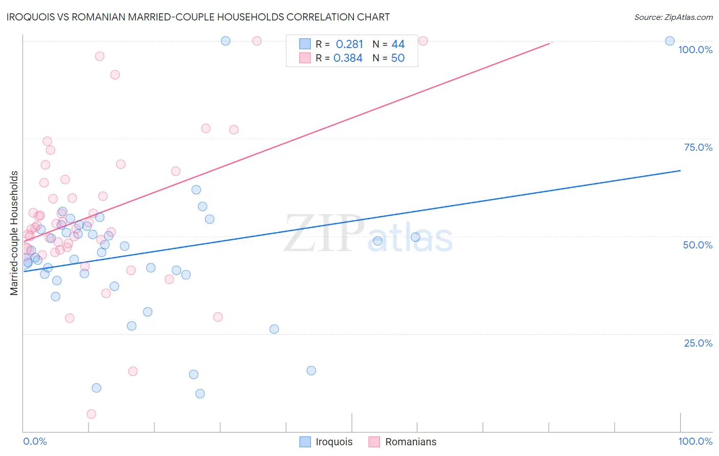 Iroquois vs Romanian Married-couple Households