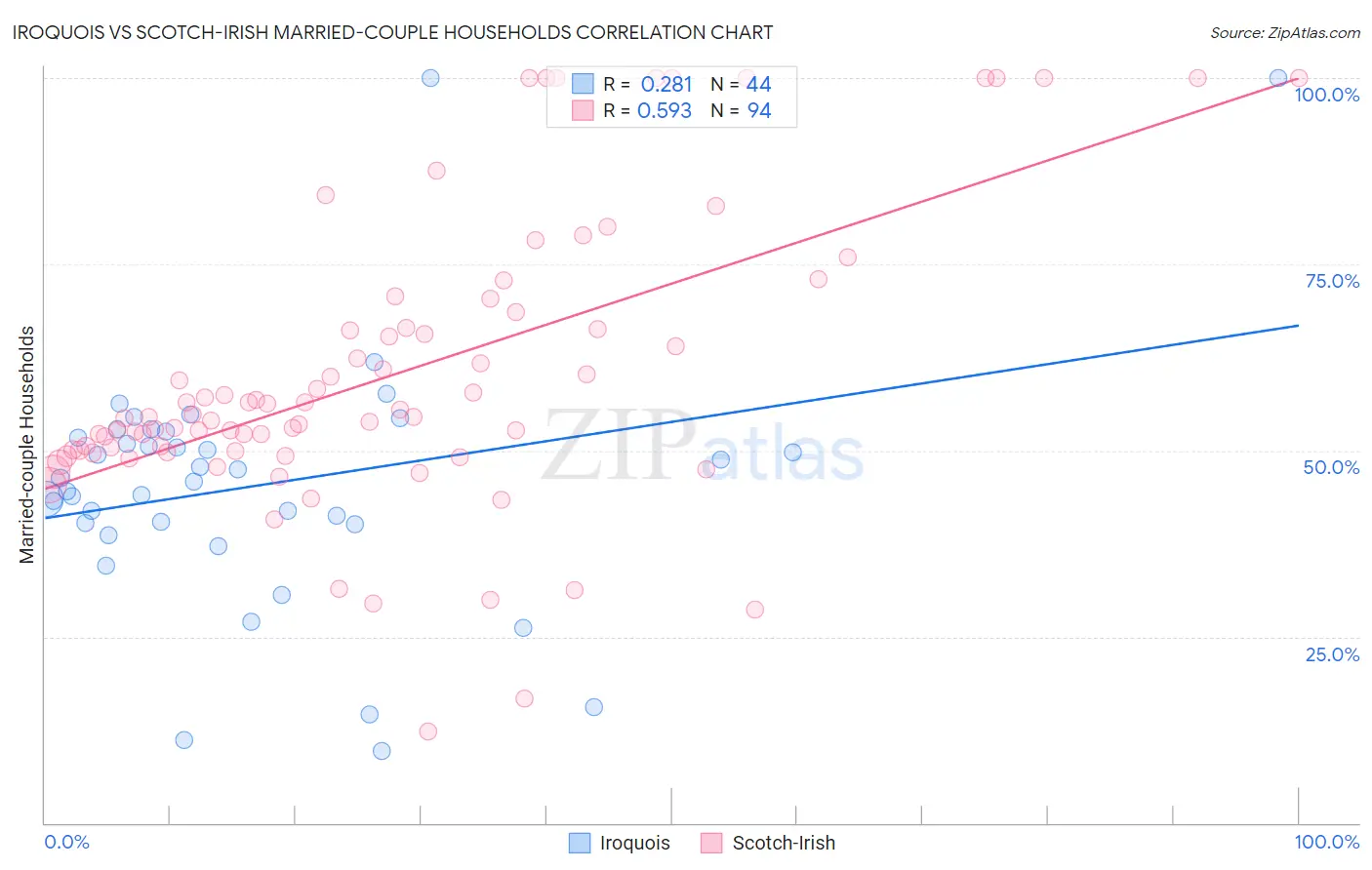 Iroquois vs Scotch-Irish Married-couple Households