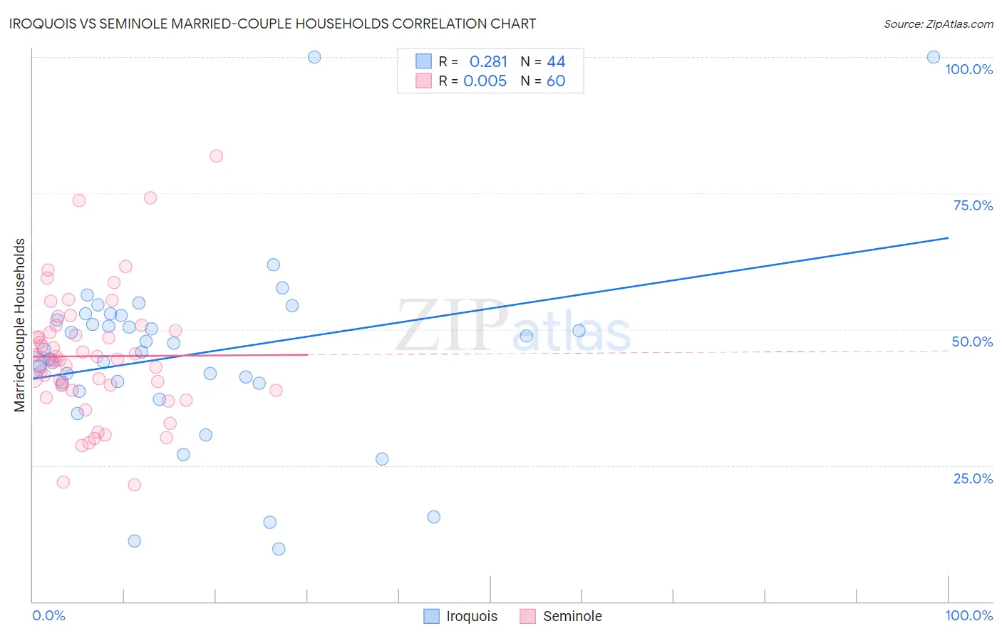 Iroquois vs Seminole Married-couple Households