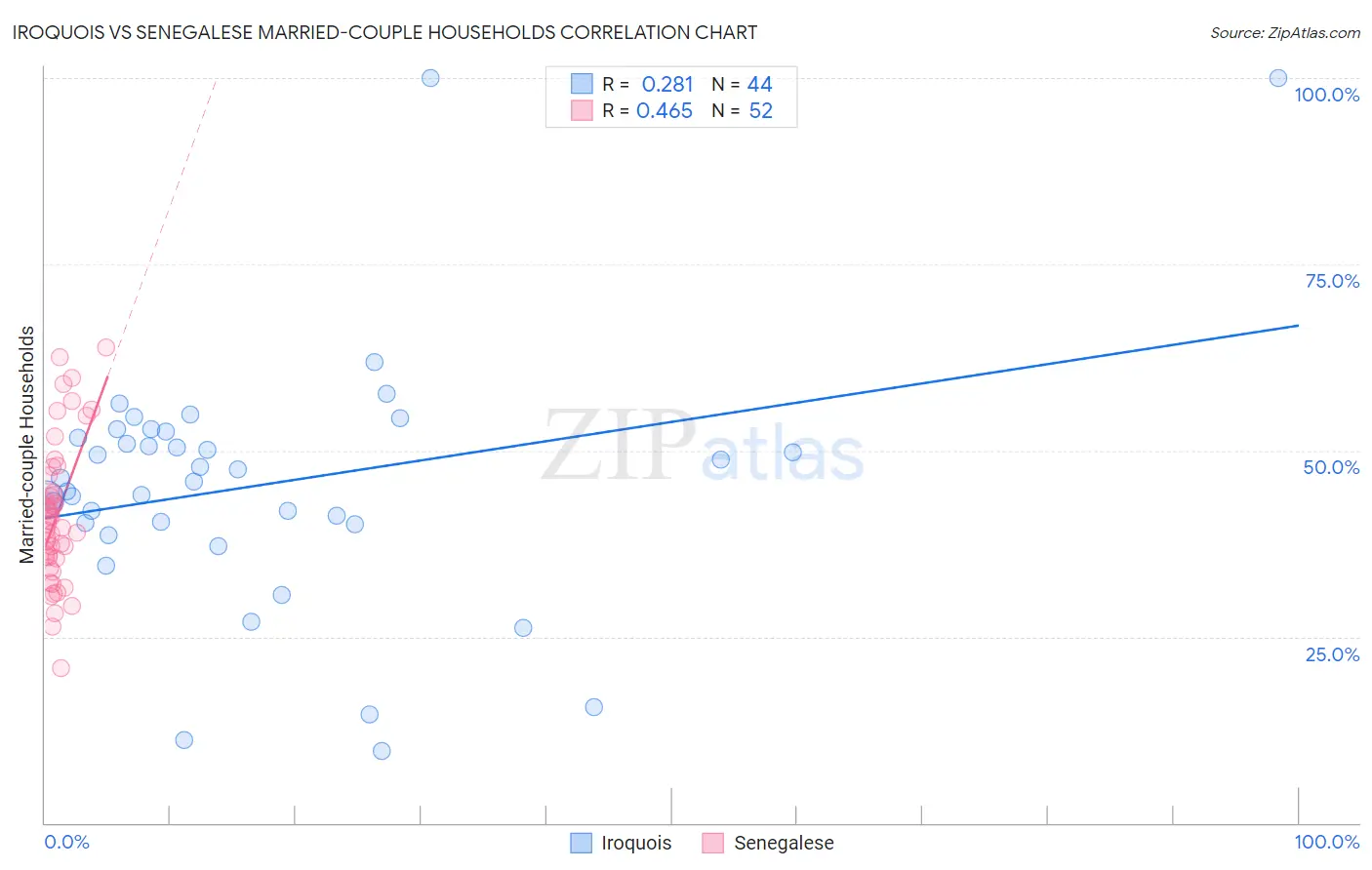 Iroquois vs Senegalese Married-couple Households
