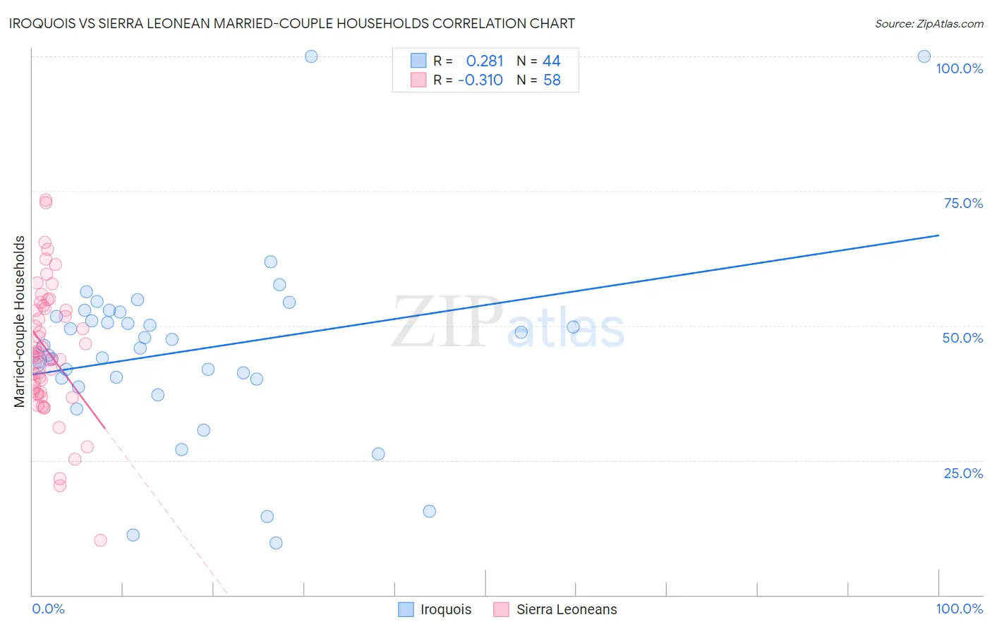 Iroquois vs Sierra Leonean Married-couple Households