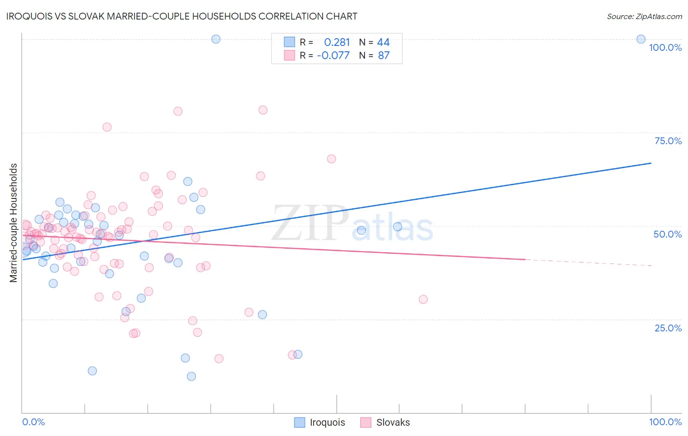 Iroquois vs Slovak Married-couple Households