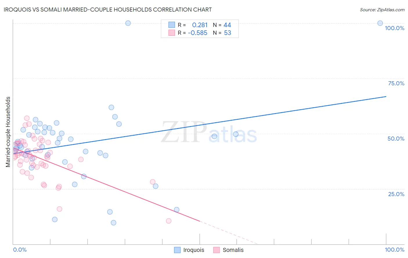 Iroquois vs Somali Married-couple Households