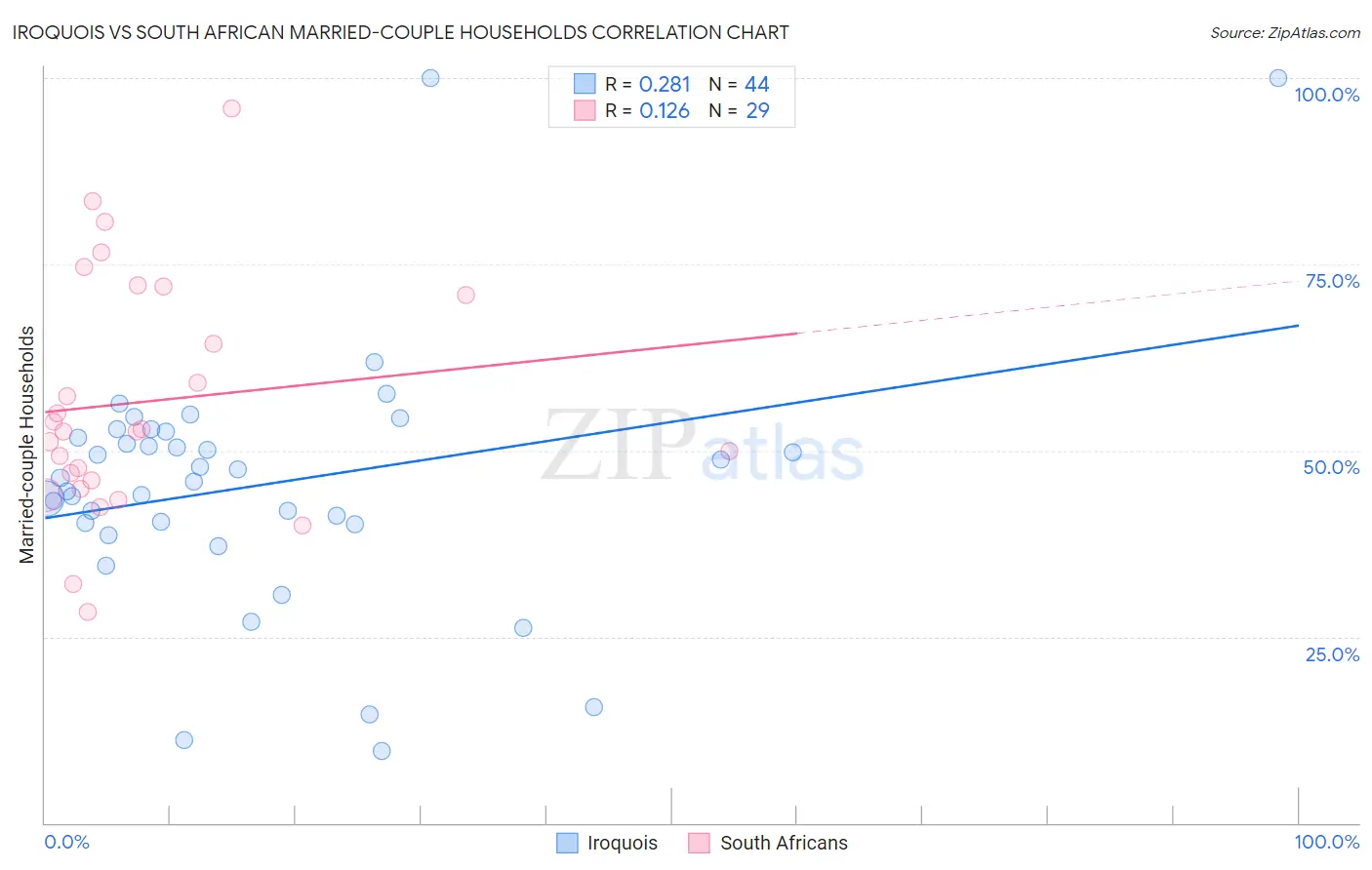 Iroquois vs South African Married-couple Households