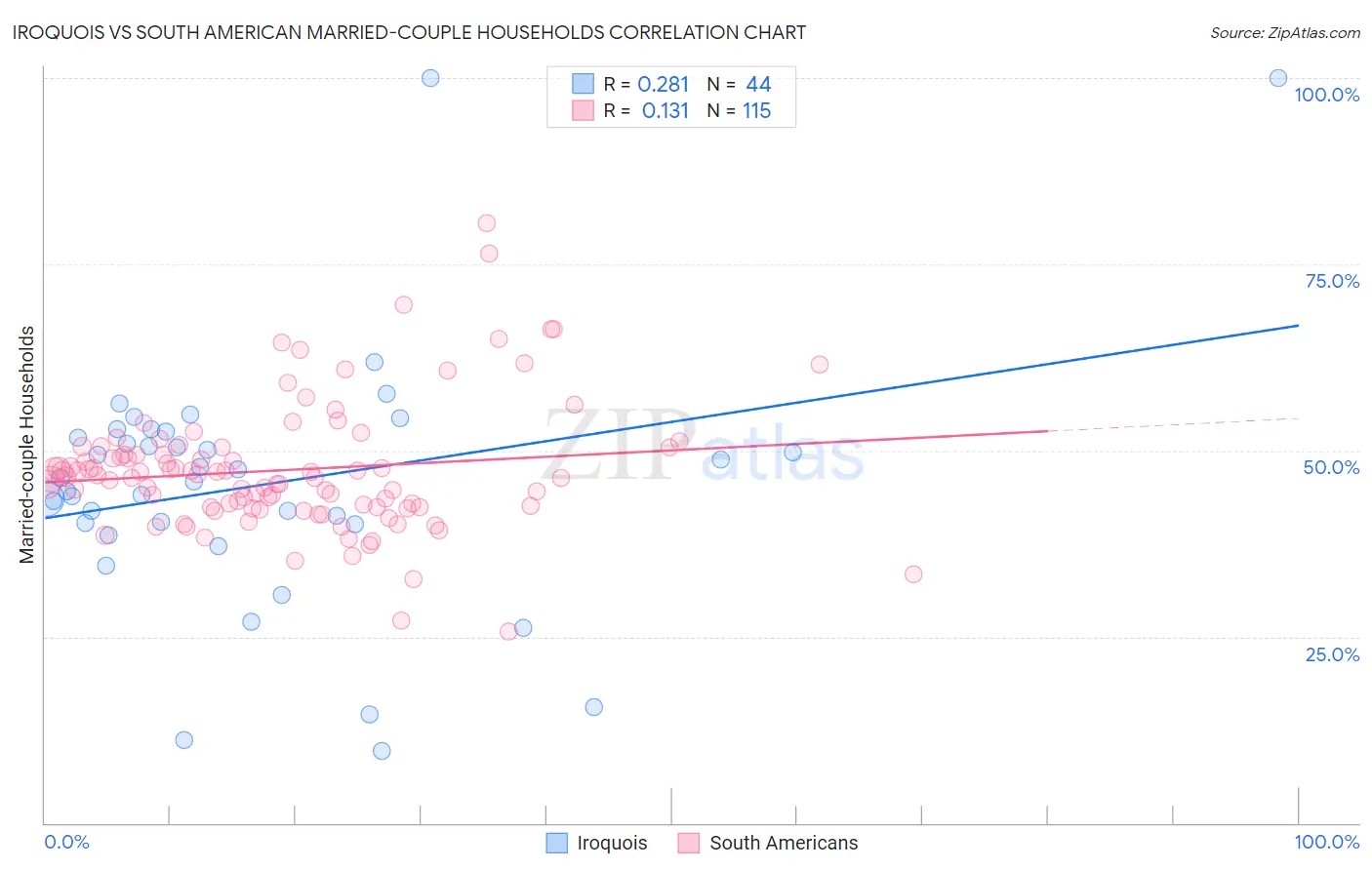 Iroquois vs South American Married-couple Households
