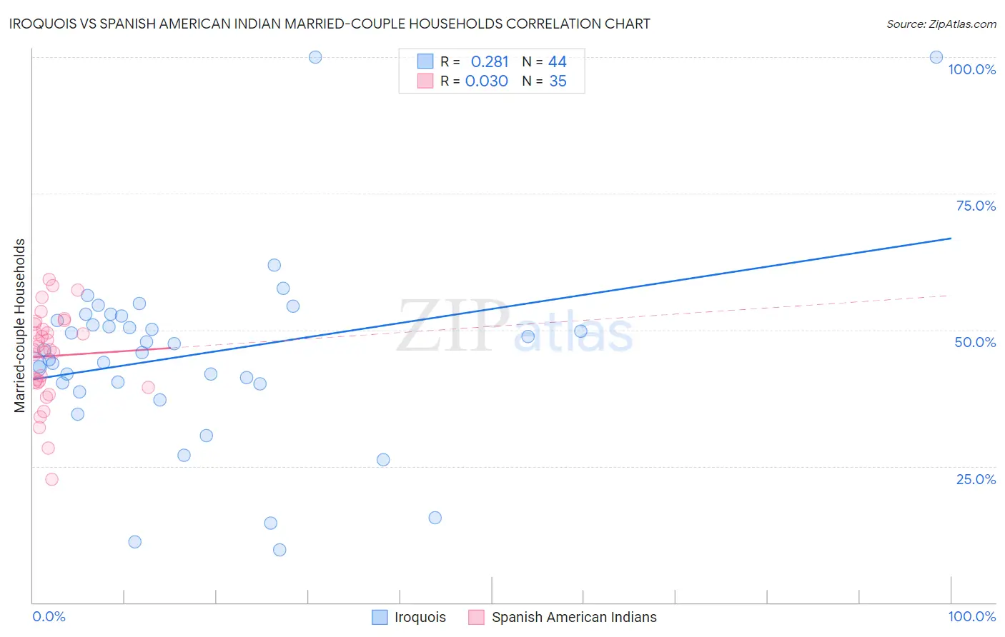 Iroquois vs Spanish American Indian Married-couple Households