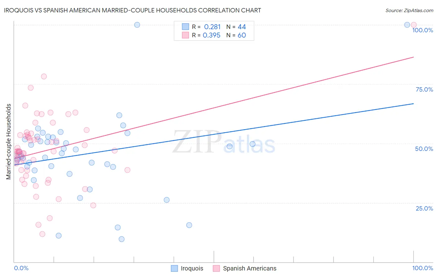 Iroquois vs Spanish American Married-couple Households