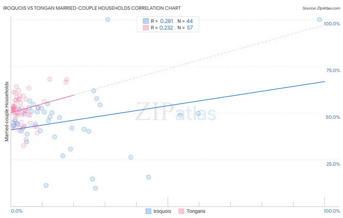 Iroquois vs Tongan Married-couple Households