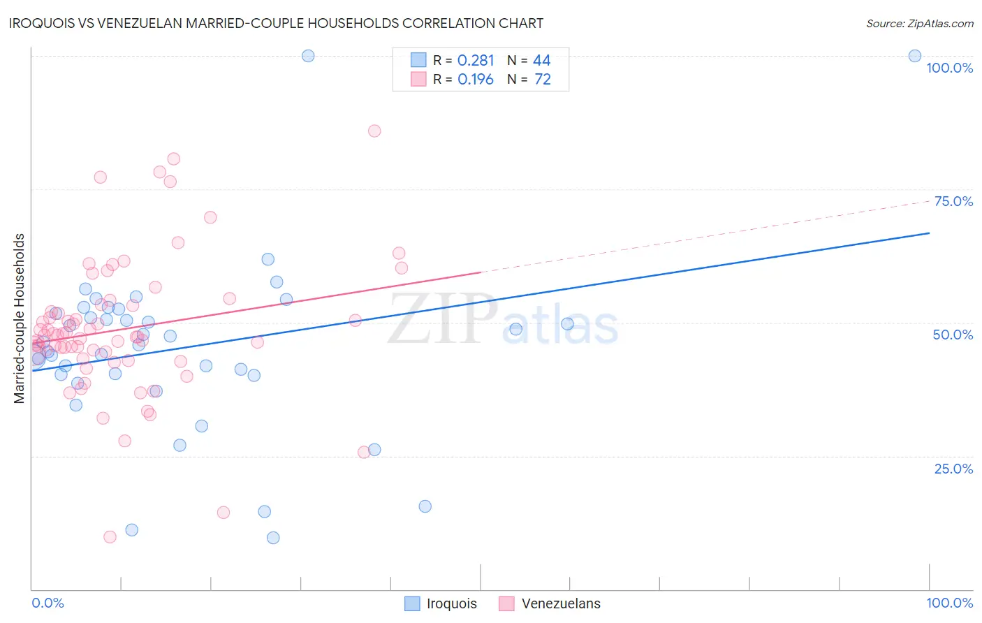 Iroquois vs Venezuelan Married-couple Households