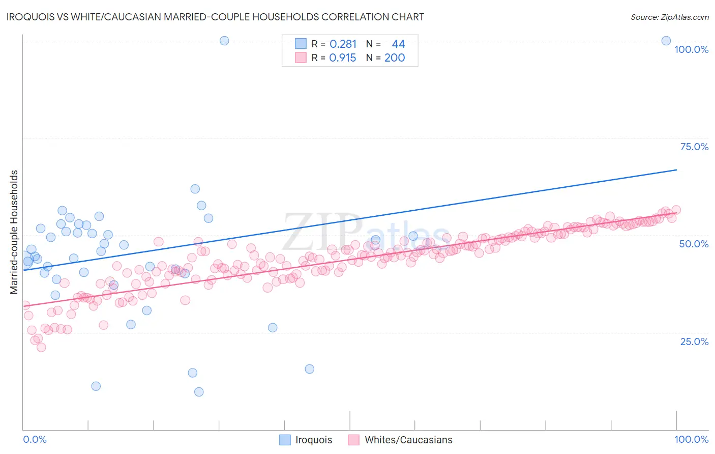Iroquois vs White/Caucasian Married-couple Households