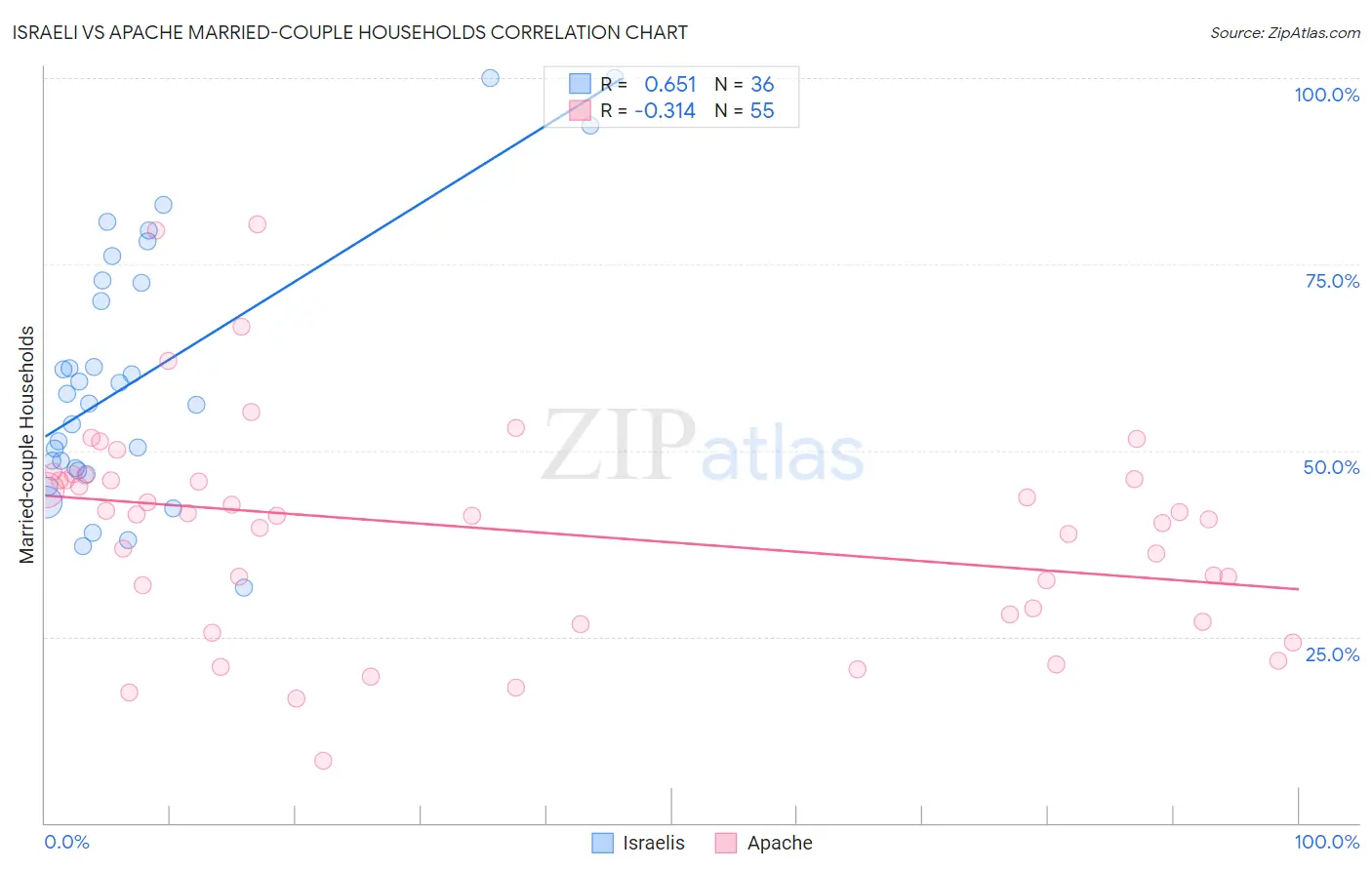 Israeli vs Apache Married-couple Households