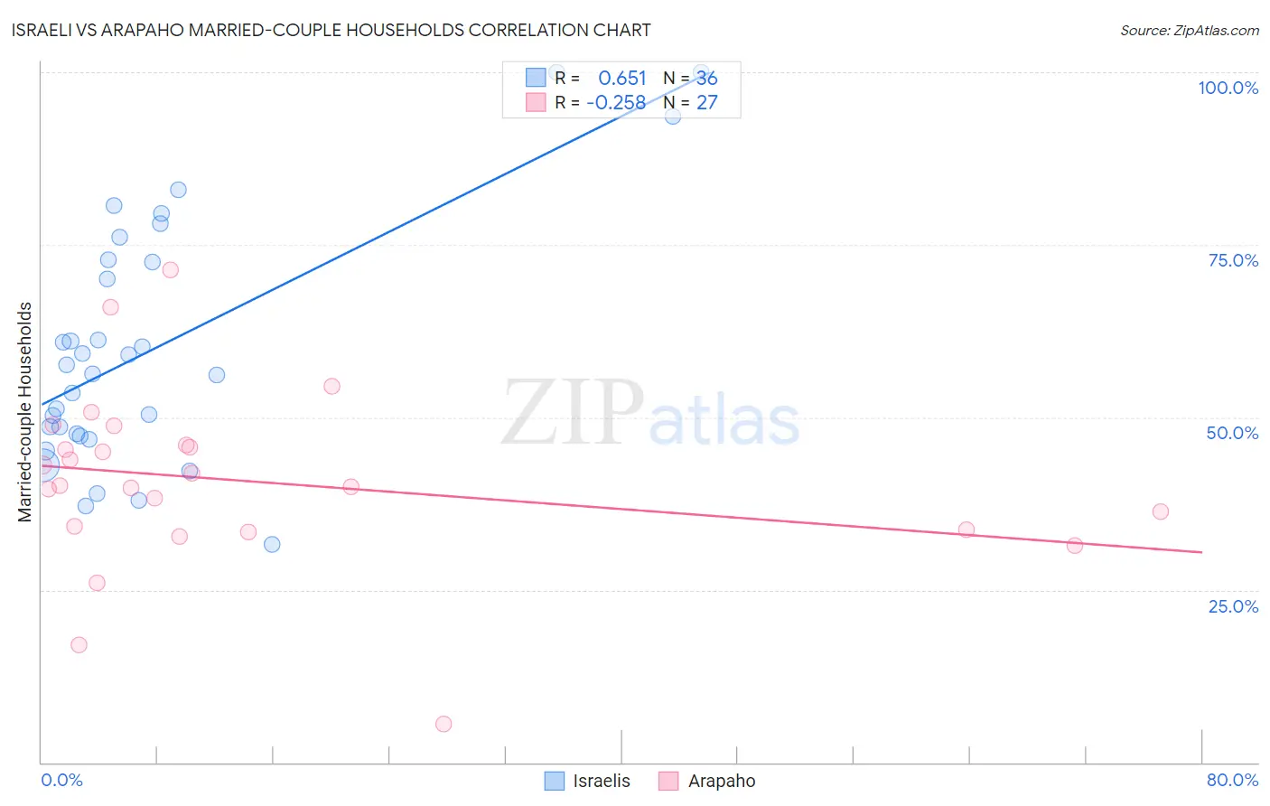 Israeli vs Arapaho Married-couple Households