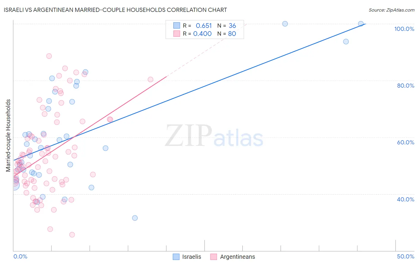 Israeli vs Argentinean Married-couple Households