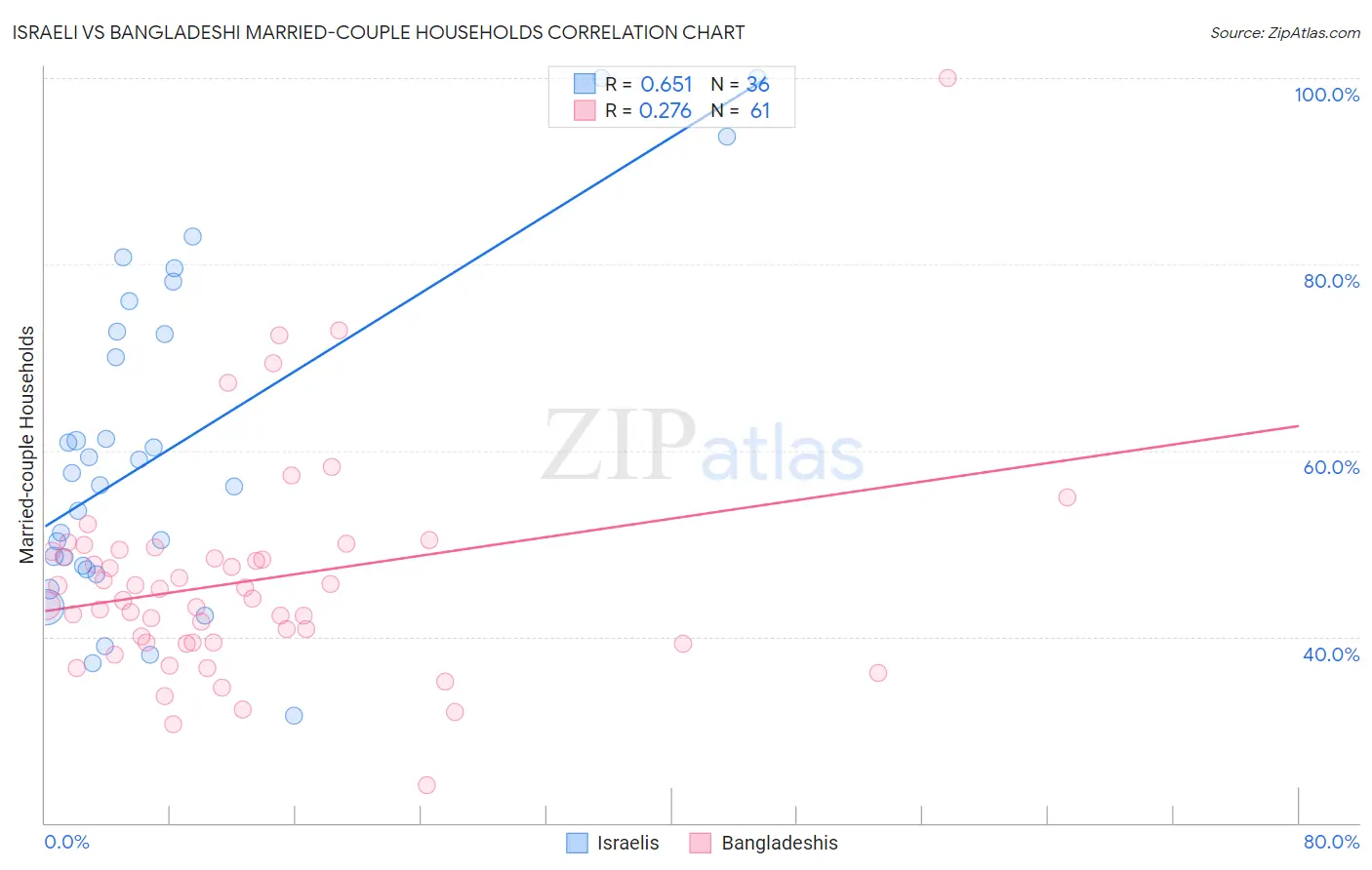 Israeli vs Bangladeshi Married-couple Households