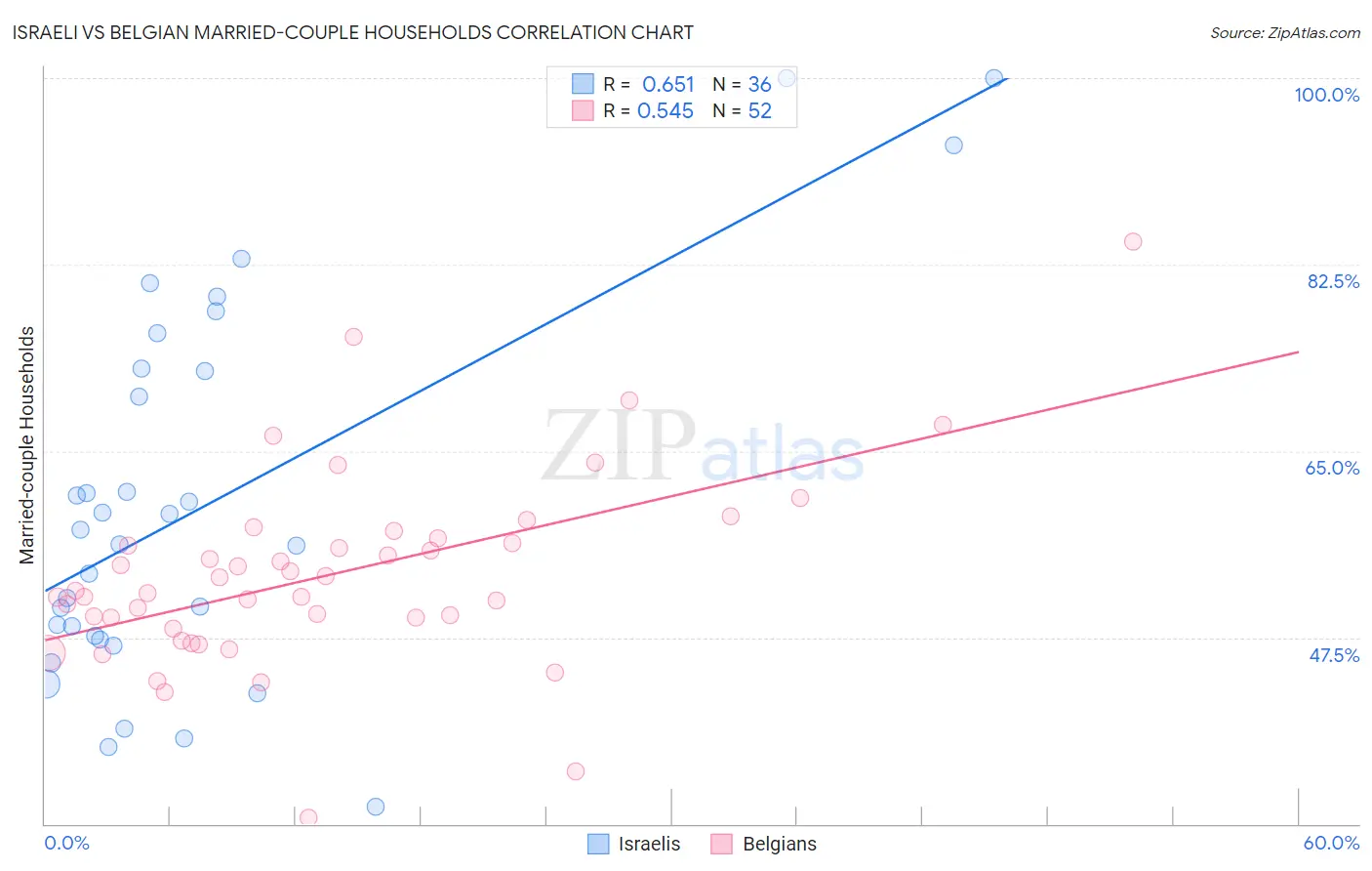 Israeli vs Belgian Married-couple Households