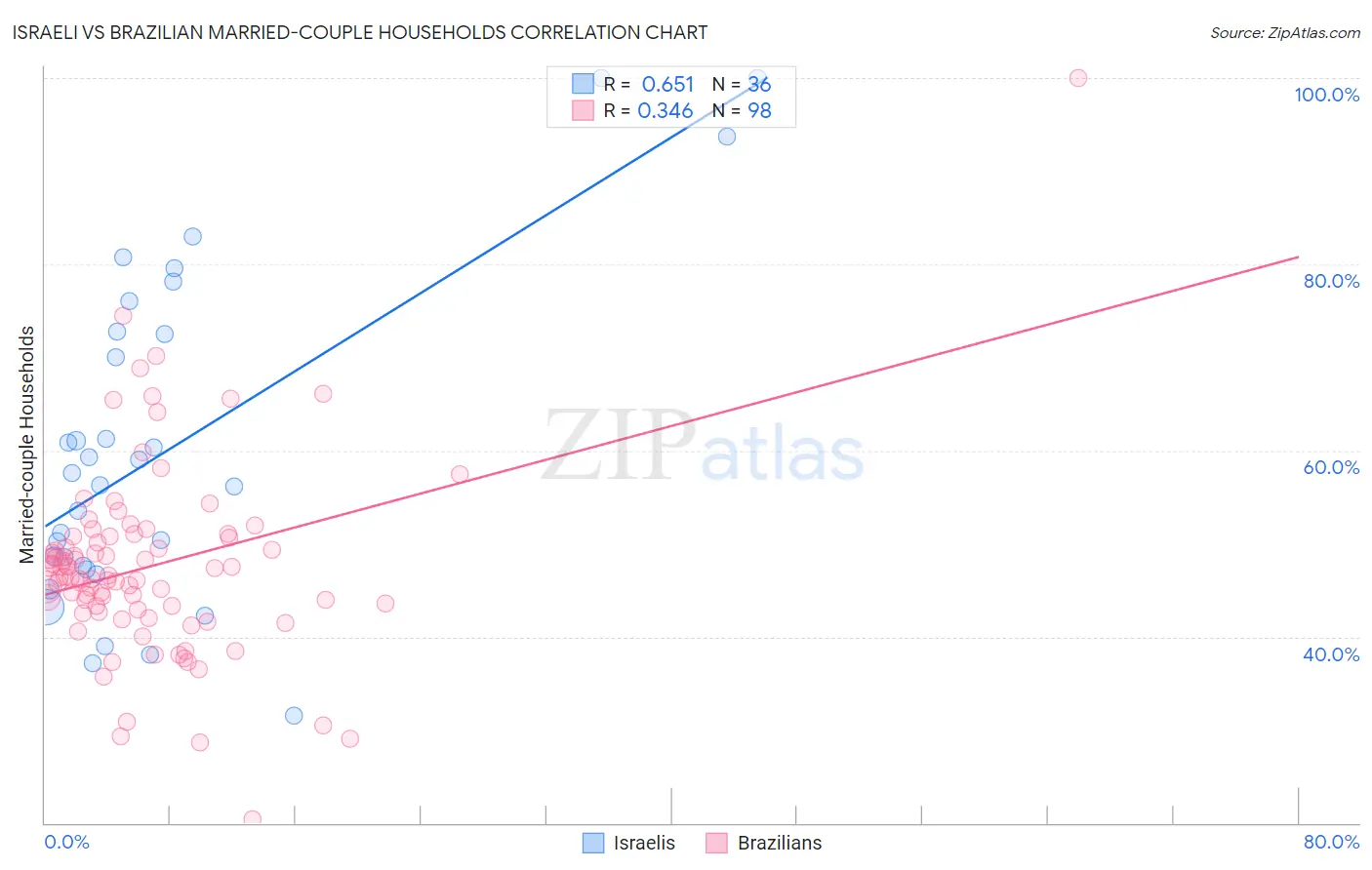 Israeli vs Brazilian Married-couple Households