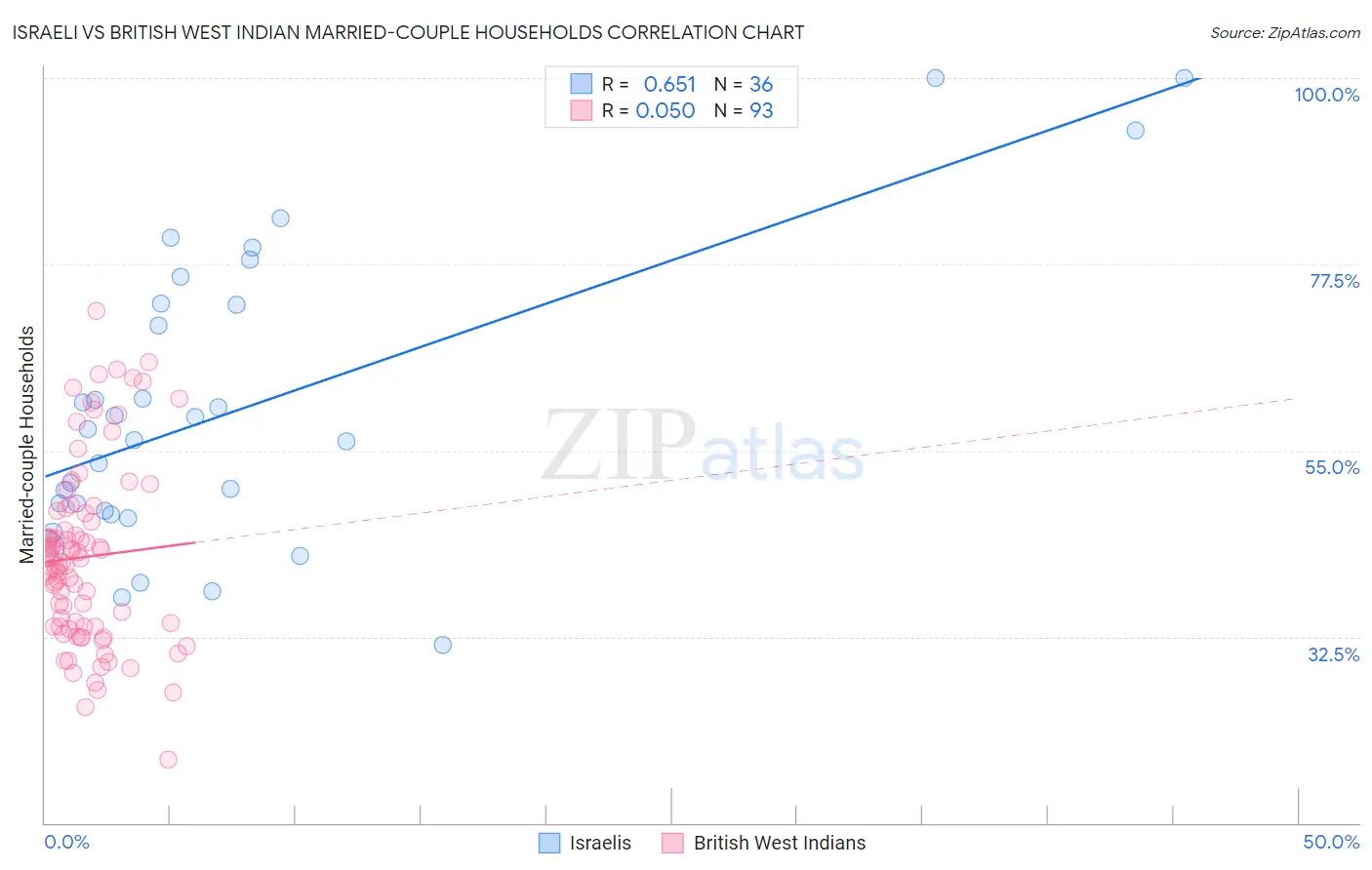 Israeli vs British West Indian Married-couple Households