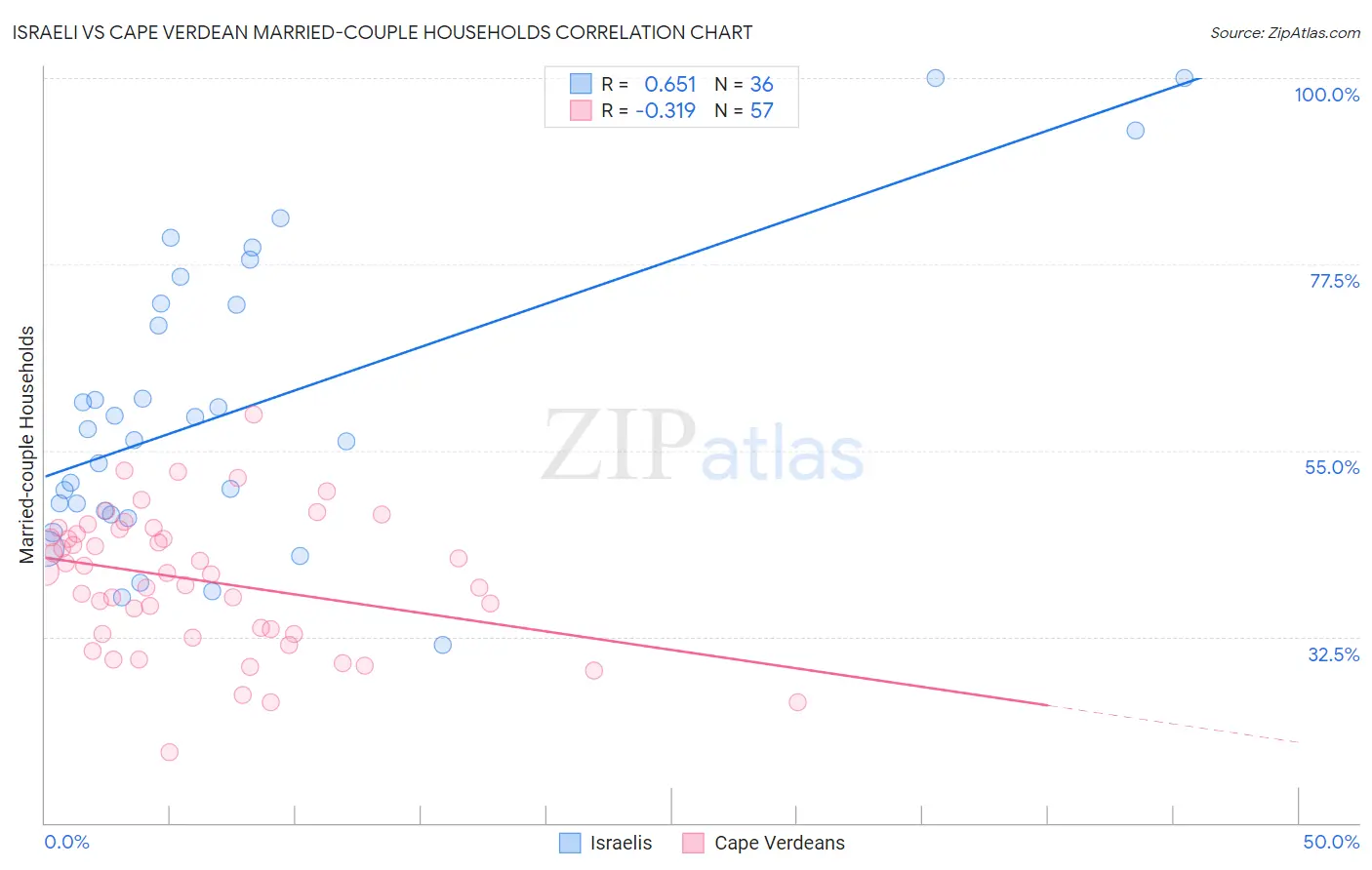 Israeli vs Cape Verdean Married-couple Households