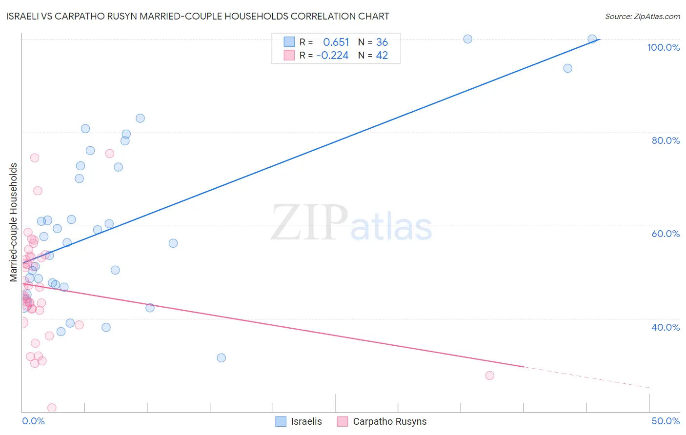 Israeli vs Carpatho Rusyn Married-couple Households