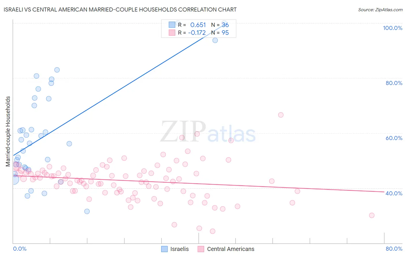Israeli vs Central American Married-couple Households