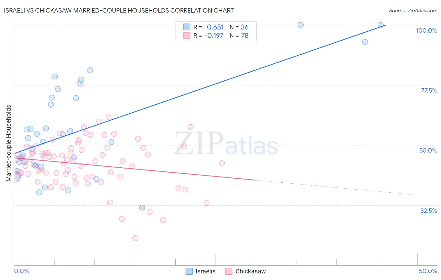 Israeli vs Chickasaw Married-couple Households