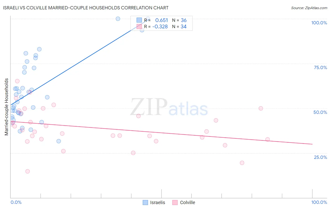 Israeli vs Colville Married-couple Households