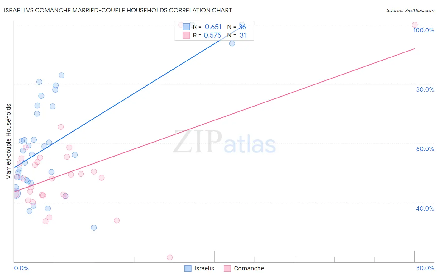 Israeli vs Comanche Married-couple Households