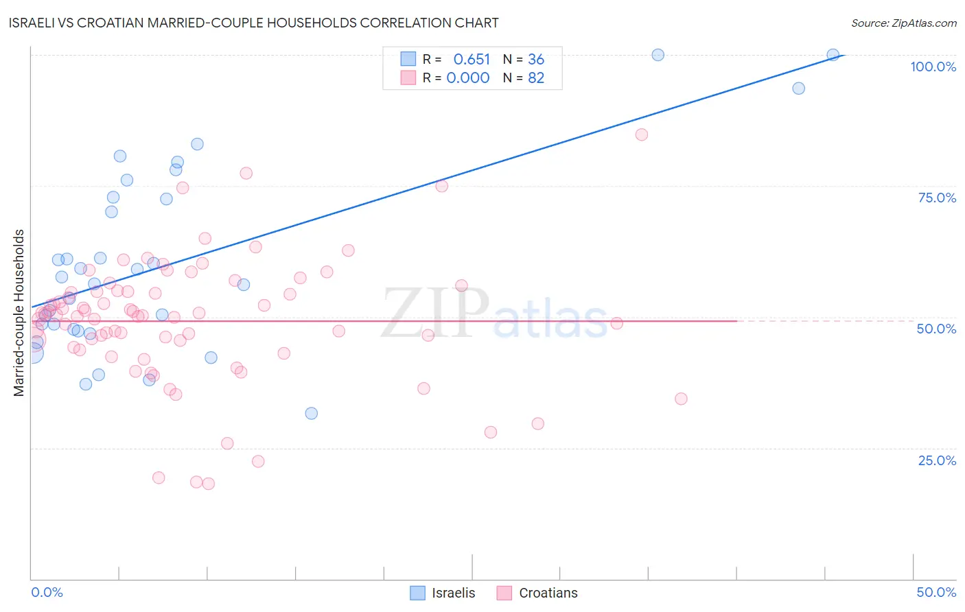 Israeli vs Croatian Married-couple Households
