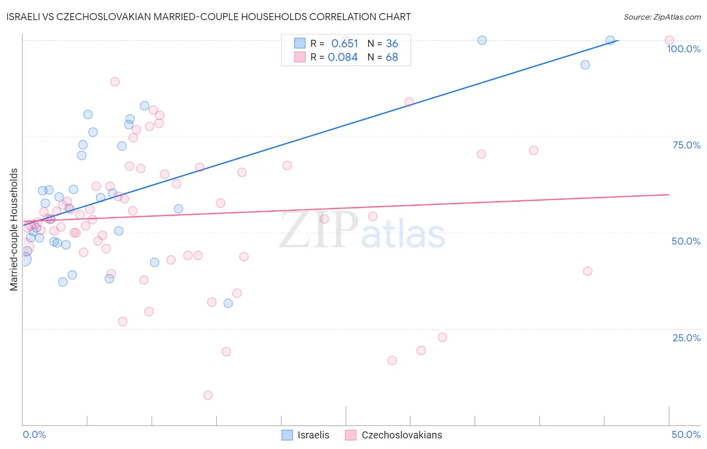Israeli vs Czechoslovakian Married-couple Households