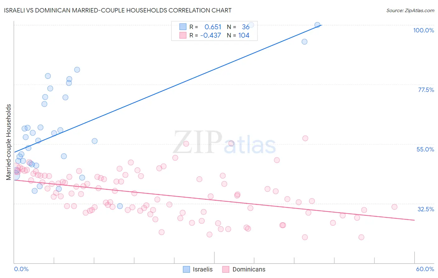 Israeli vs Dominican Married-couple Households