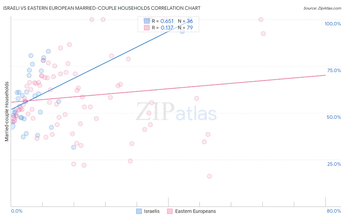 Israeli vs Eastern European Married-couple Households