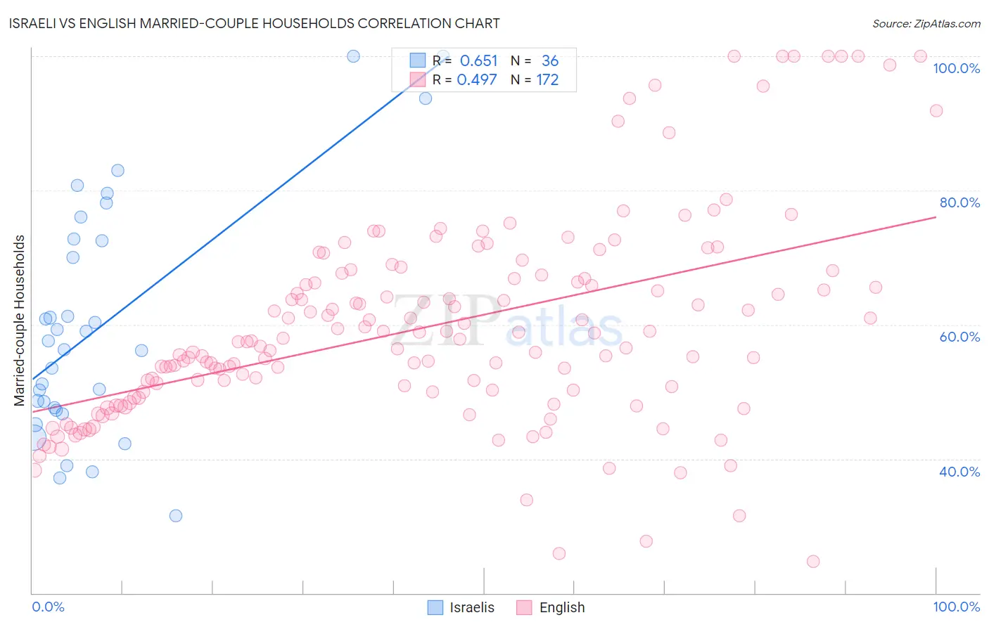 Israeli vs English Married-couple Households