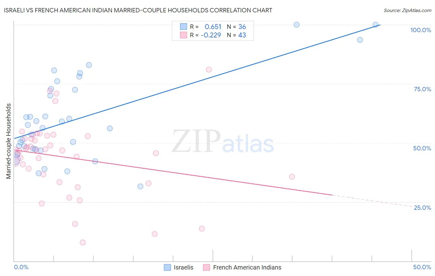 Israeli vs French American Indian Married-couple Households