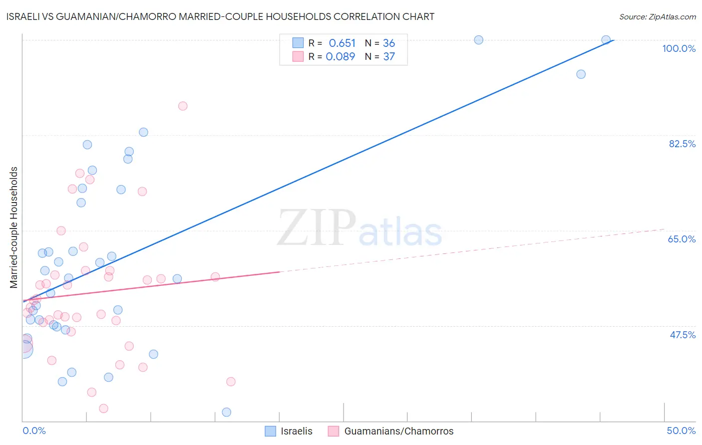 Israeli vs Guamanian/Chamorro Married-couple Households