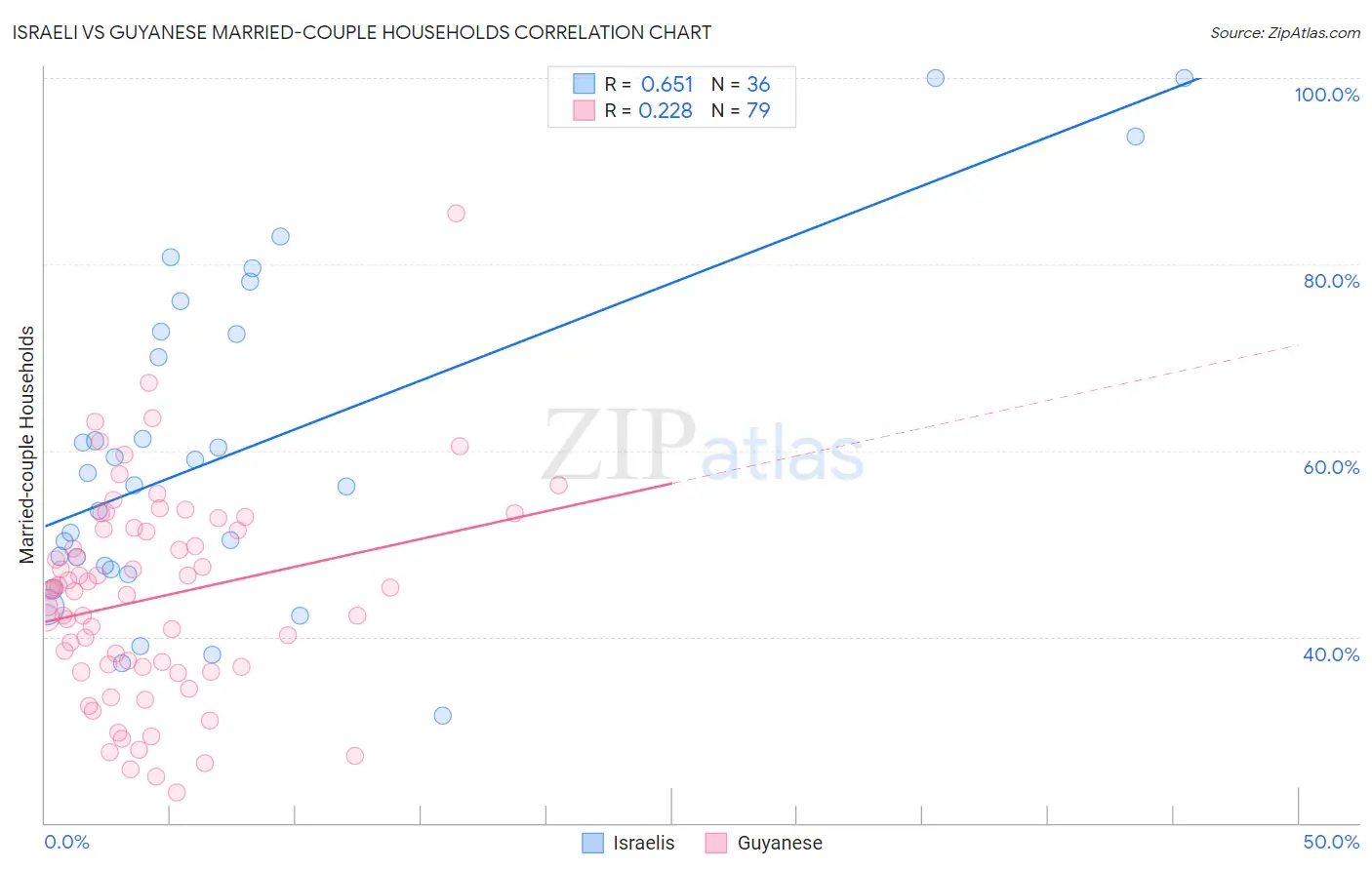 Israeli vs Guyanese Married-couple Households