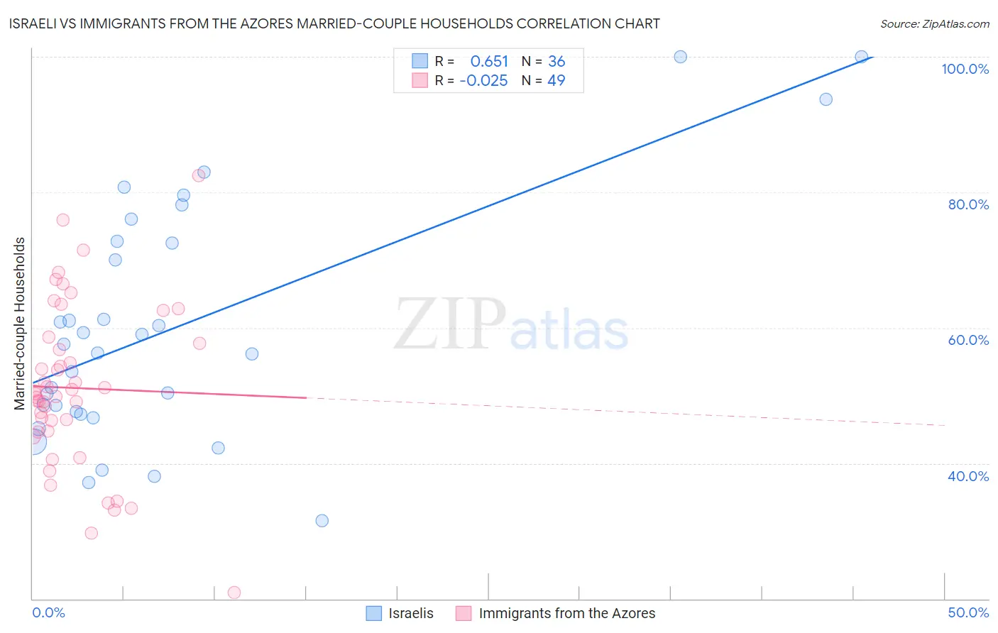 Israeli vs Immigrants from the Azores Married-couple Households