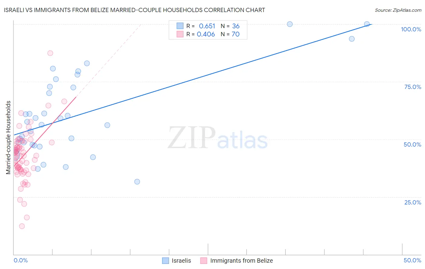 Israeli vs Immigrants from Belize Married-couple Households