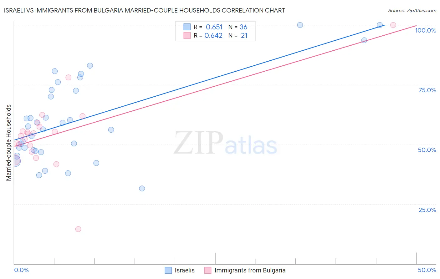 Israeli vs Immigrants from Bulgaria Married-couple Households