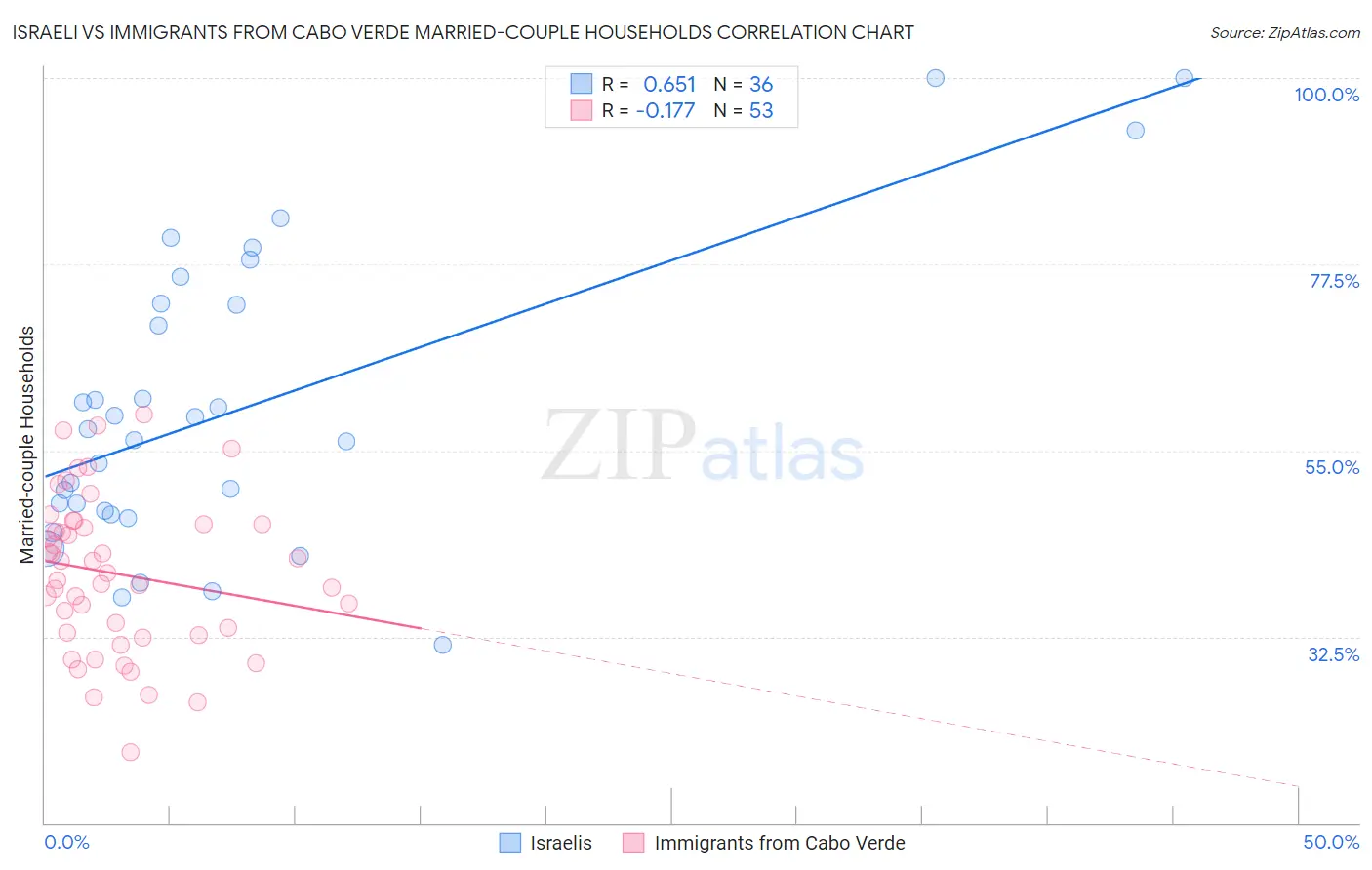 Israeli vs Immigrants from Cabo Verde Married-couple Households