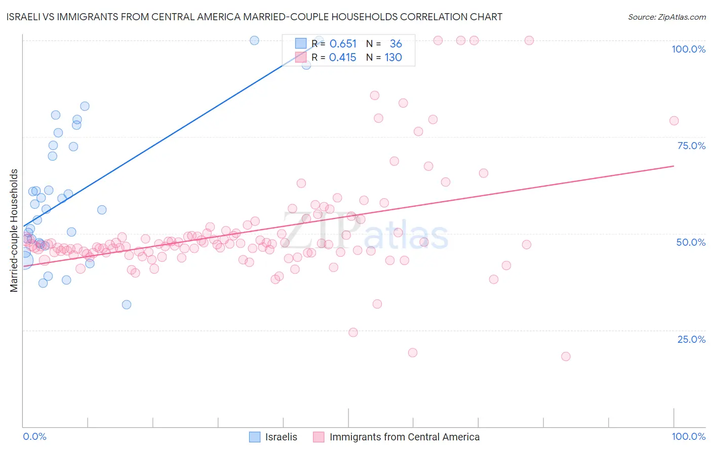 Israeli vs Immigrants from Central America Married-couple Households