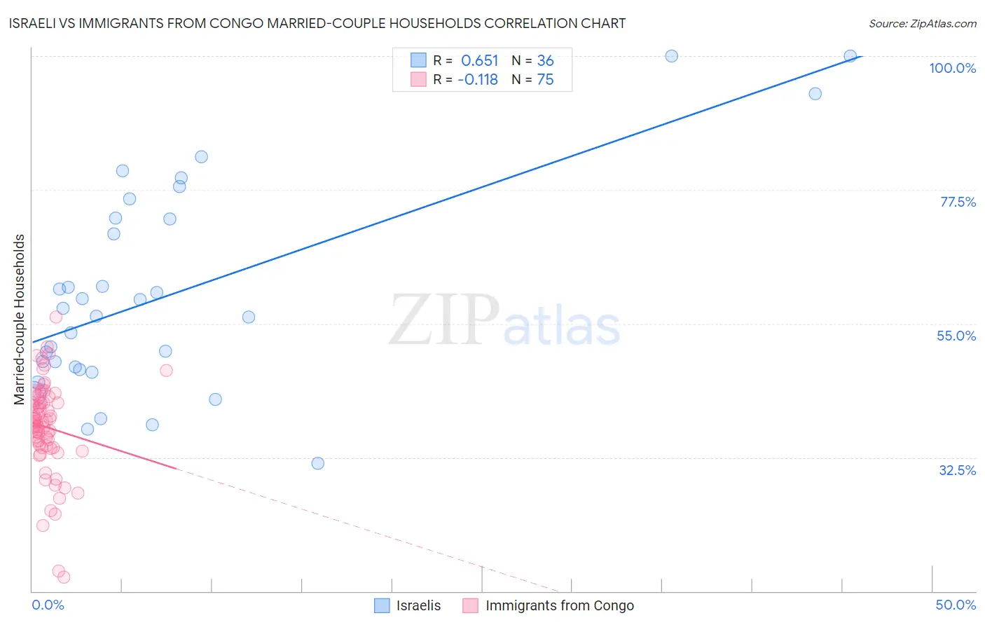 Israeli vs Immigrants from Congo Married-couple Households