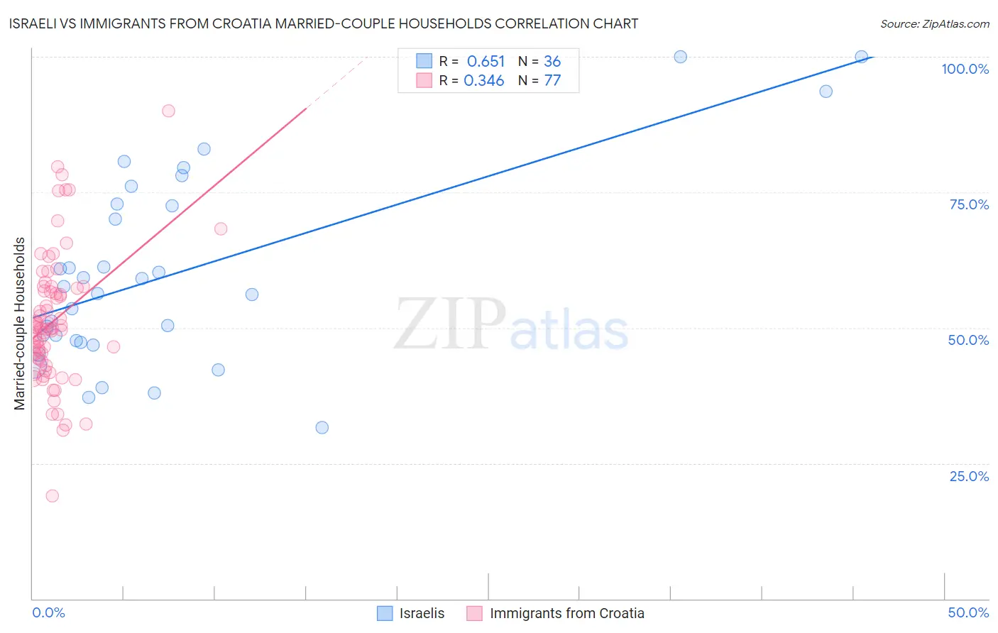 Israeli vs Immigrants from Croatia Married-couple Households