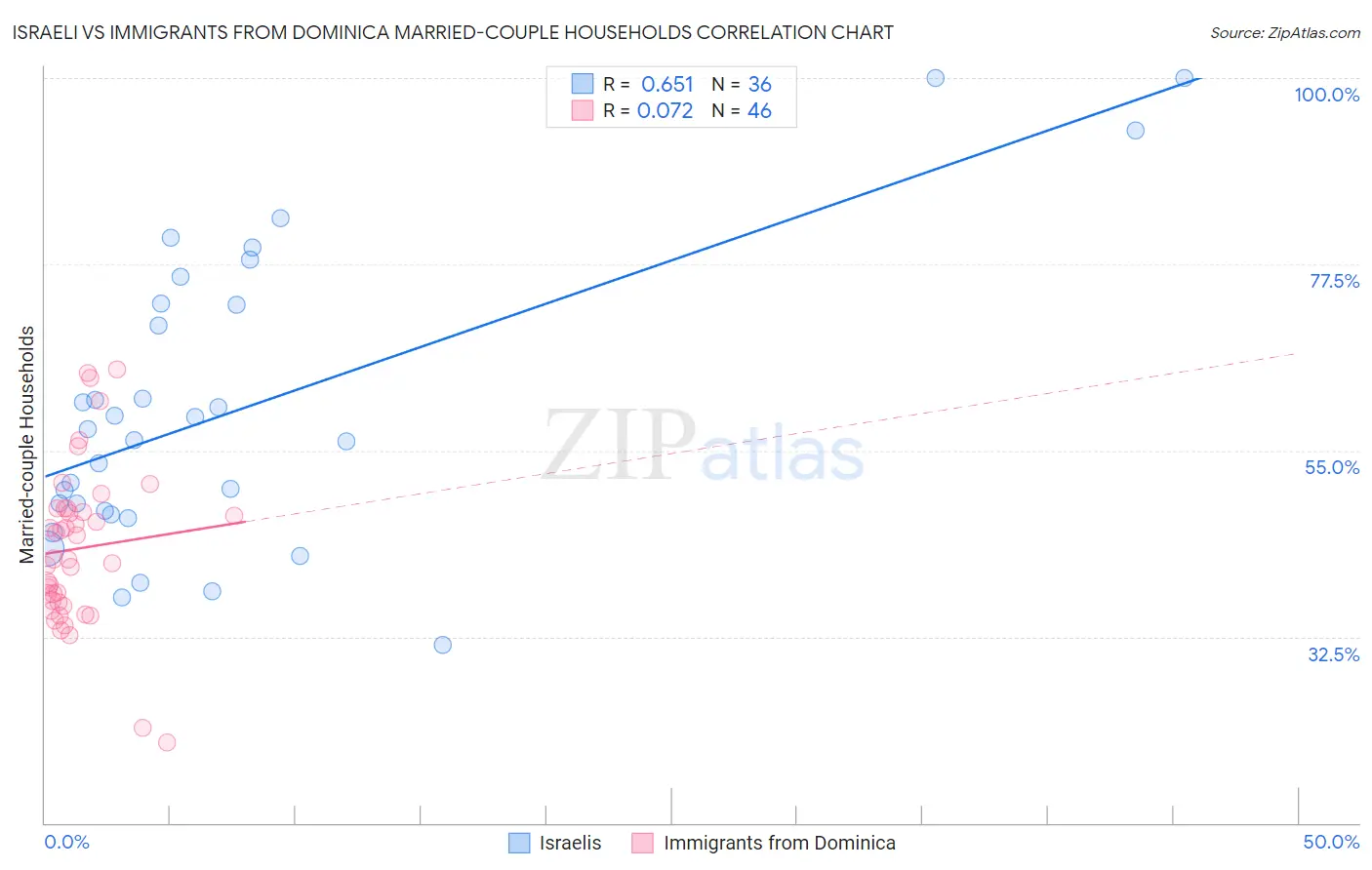 Israeli vs Immigrants from Dominica Married-couple Households