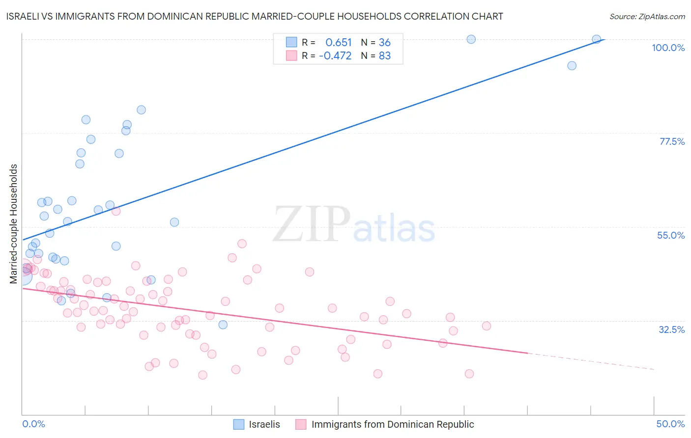 Israeli vs Immigrants from Dominican Republic Married-couple Households