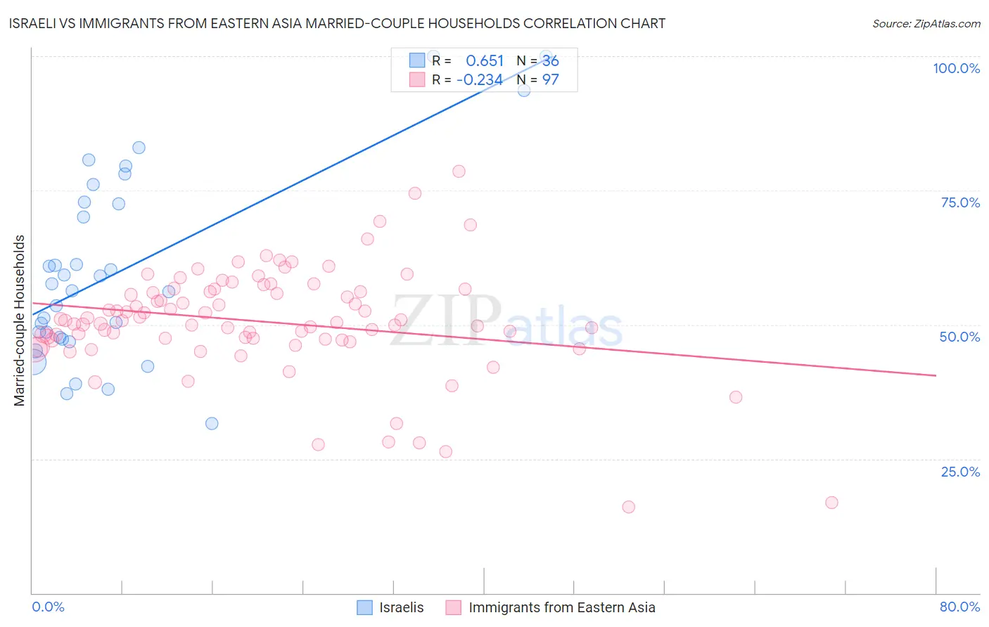Israeli vs Immigrants from Eastern Asia Married-couple Households