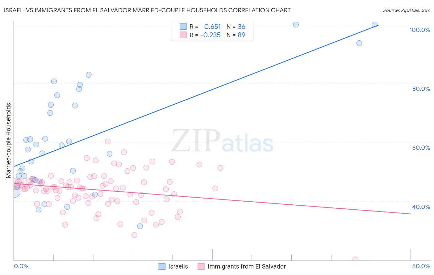 Israeli vs Immigrants from El Salvador Married-couple Households
