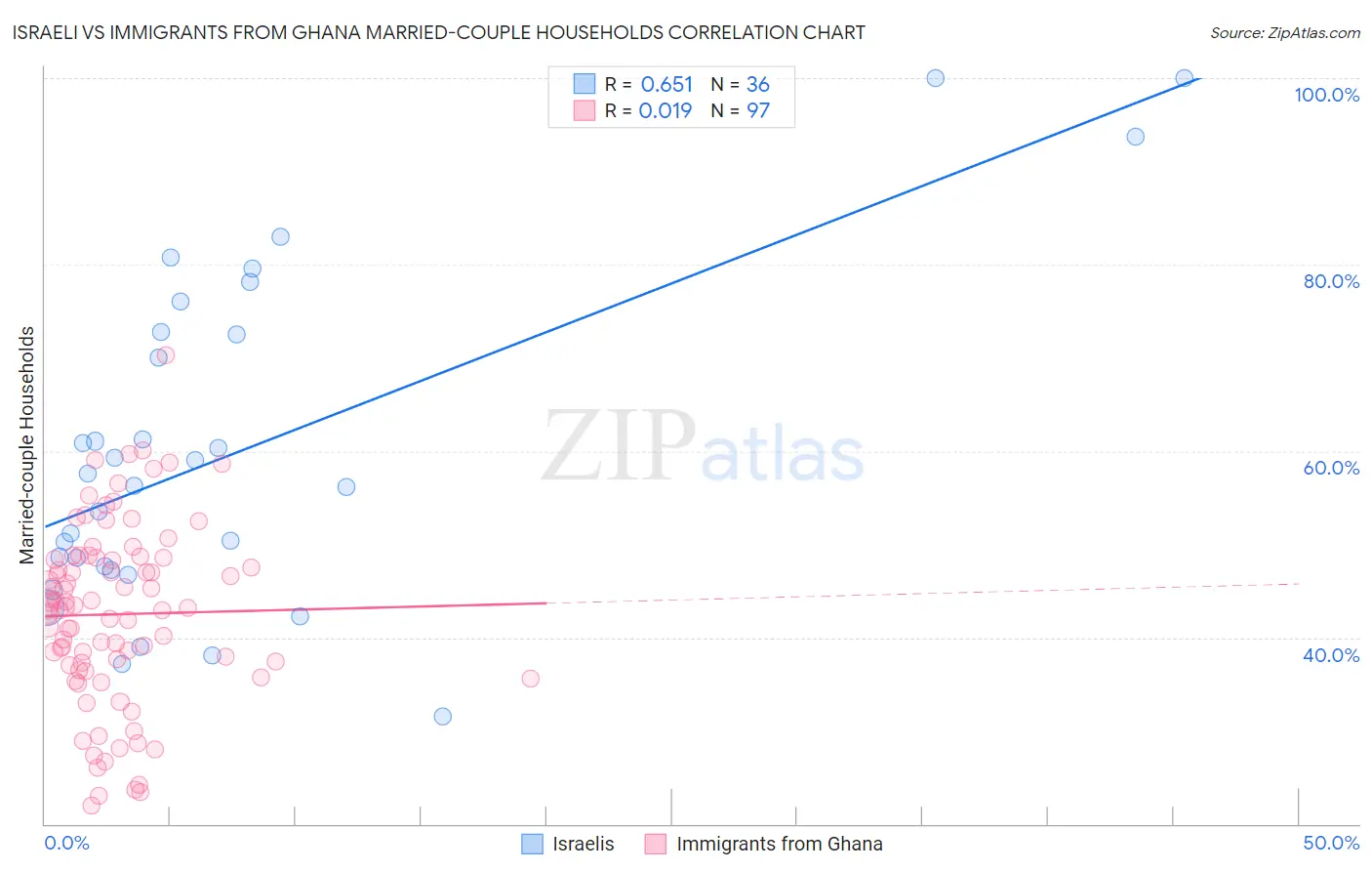 Israeli vs Immigrants from Ghana Married-couple Households